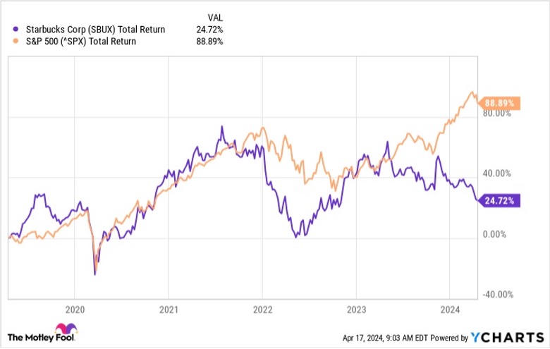 Starbucks sẽ ra sao trong 5 năm tới?