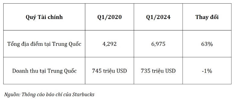 Starbucks sẽ ra sao trong 5 năm tới?