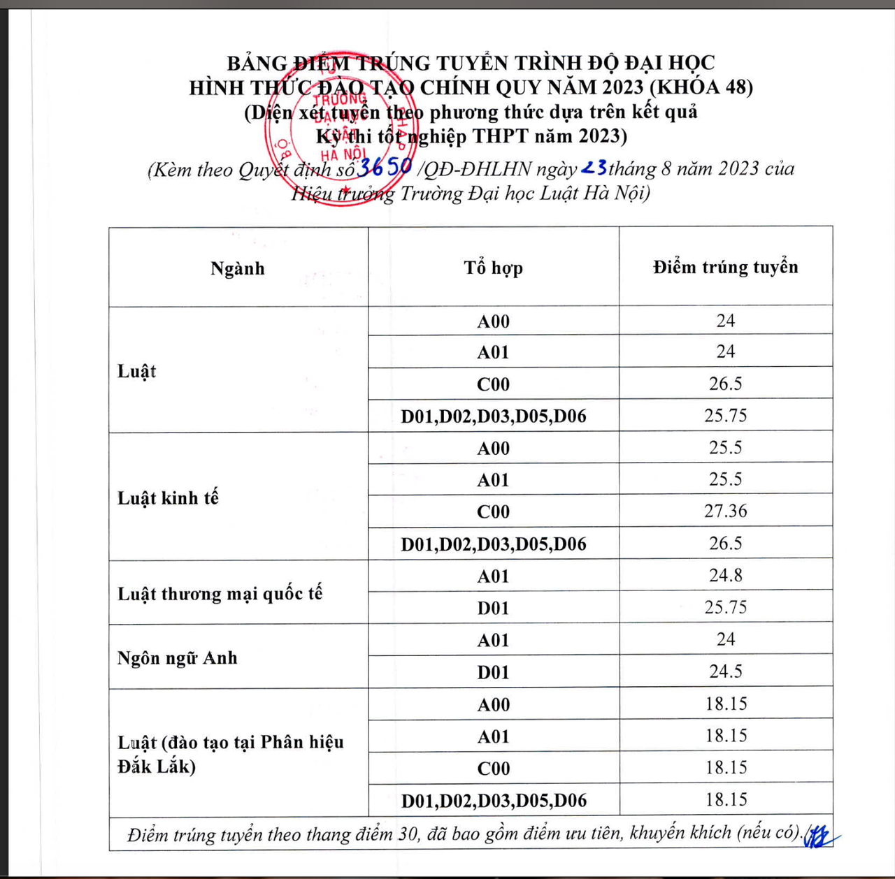 Trường Đại học Luật Hà Nội công bố điểm chuẩn năm 2023, cao nhất 27.36 điểm
