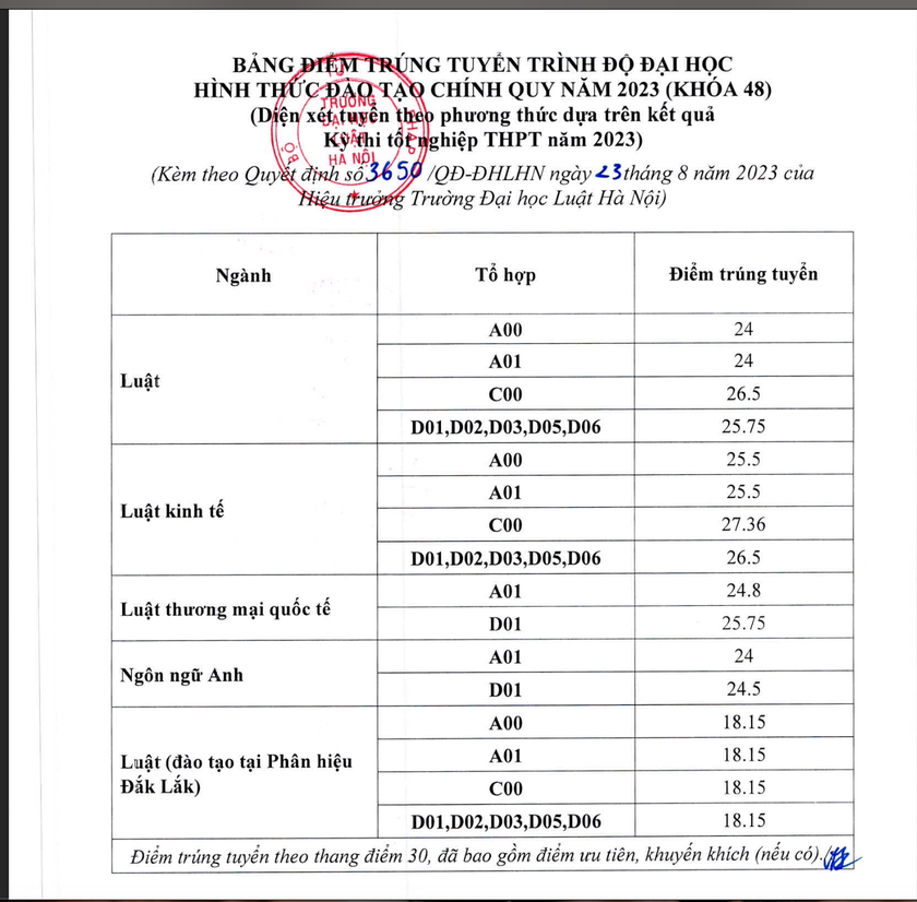 Điểm chuẩn Đại học Luật Hà Nội năm 2024 cao nhất 28,85