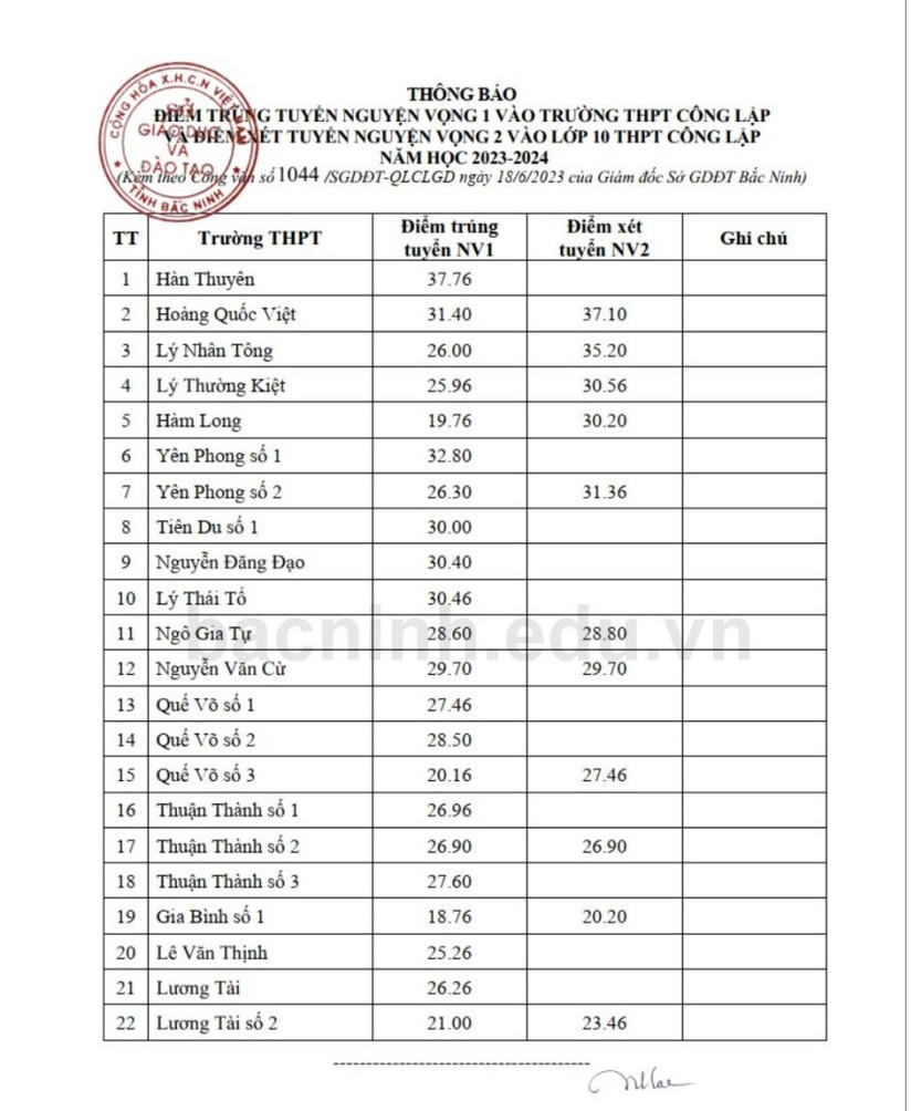 Bắc Ninh công bố điểm chuẩn vào lớp 10 năm học 2023–2024
