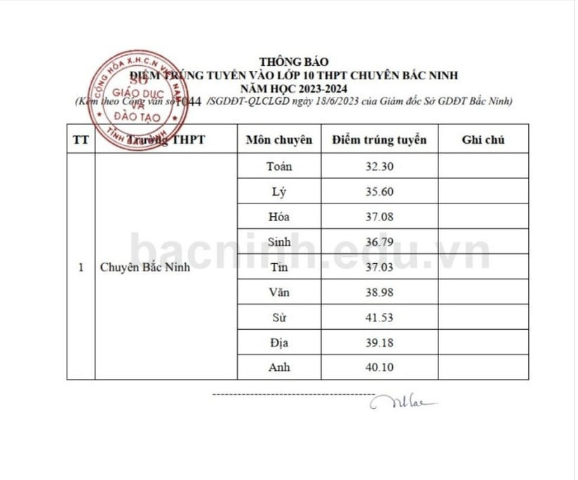 Bắc Ninh công bố điểm chuẩn vào lớp 10 năm học 2023–2024