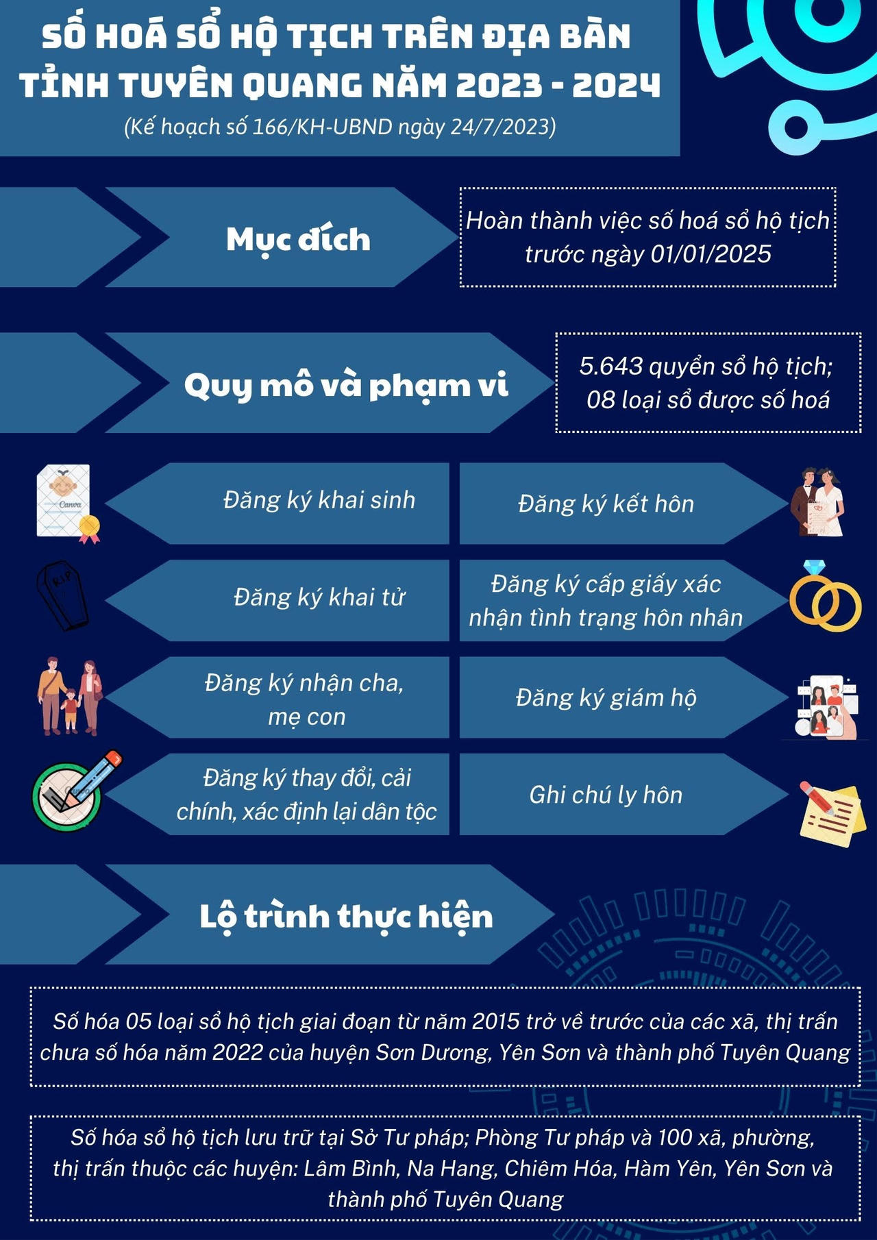 Tuyên Quang đẩy nhanh tiến độ số hóa sổ hộ tịch