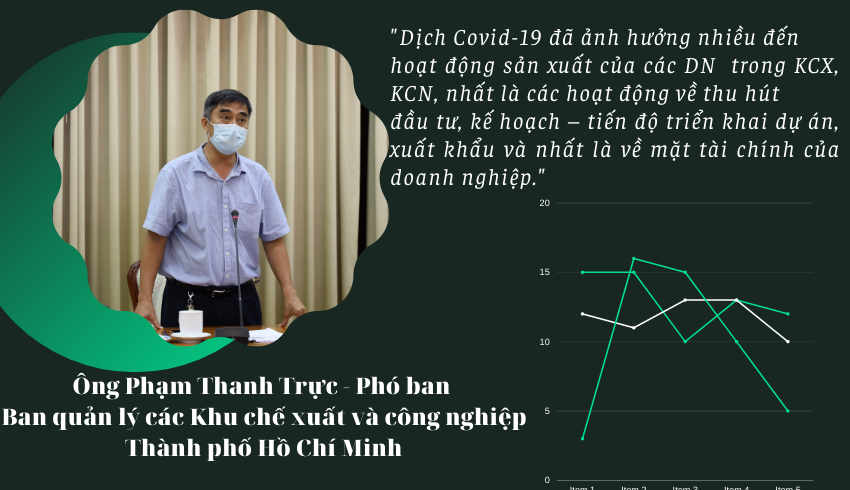 Phải gỡ loạt 'nút thắt' thì Khu công nghiệp, Khu chế xuất tại TP Hồ Chí Minh mới 'mở cửa an toàn' 
