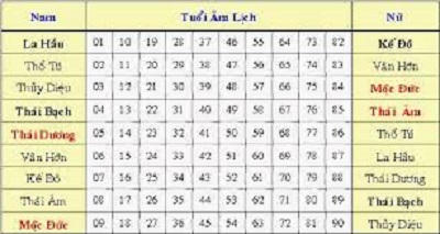 Dâng sao giải hạn dưới góc nhìn khoa học