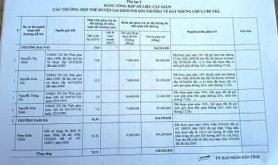 Thất thoát, lãng phí  hàng chục tỷ đồng tại dự án đường 26/3