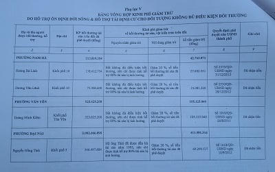 Thất thoát, lãng phí  hàng chục tỷ đồng tại dự án đường 26/3