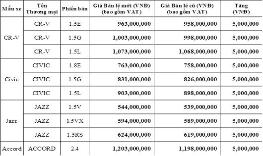 Giá xe nhập khẩu nguyên chiếc từ Thái Lan của Honda Việt Nam chỉ tăng 5 triệu đồng/xe so với giá cũ