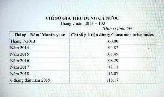 Xem xét, đề xuất điều chỉnh mức giảm trừ gia cảnh  khi CPI biến động trên 20%