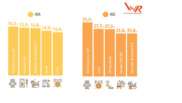 Doanh nghiệp ngành nào có lợi nhuận tốt nhất năm 2019? 