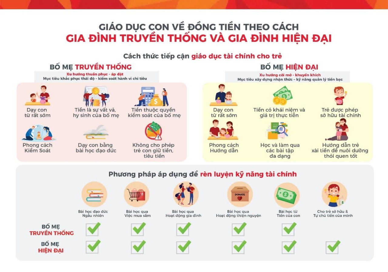 Phụ huynh Việt tự tin dạy con về tiền nhưng cần giáo trình bài bản