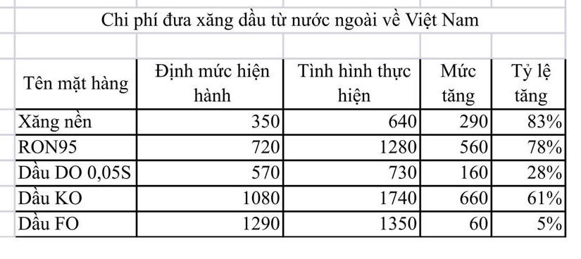 Bộ Tài chính gửi công văn quan trọng về cách tính giá cơ sở xăng dầu