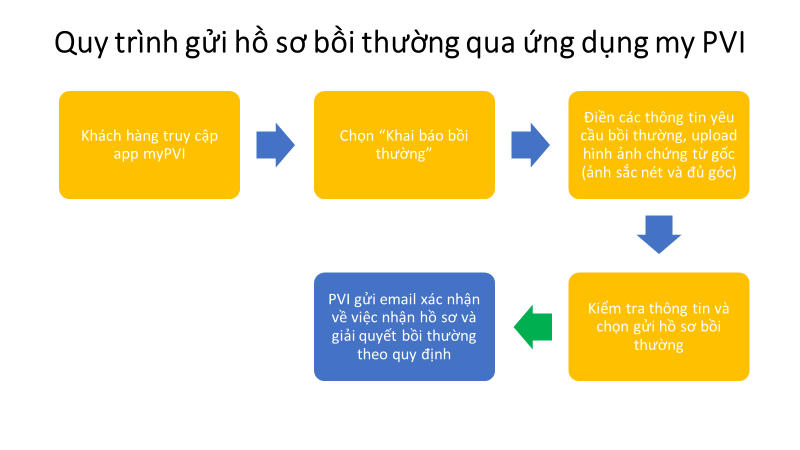 Khai báo hồ sơ và giải quyết bồi thường chăm sóc sức khỏe online- Không còn nỗi lo đi lại!