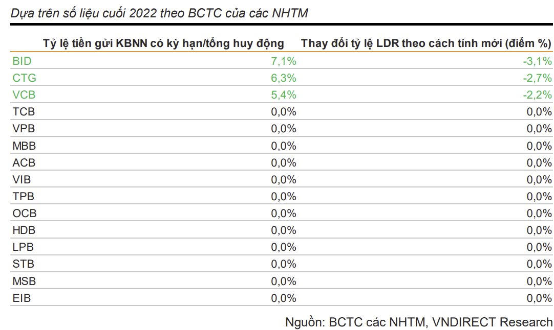 Quy định mới về tỷ lệ LDR được kỳ vọng giảm áp lực lãi suất cho vay trong năm 2023