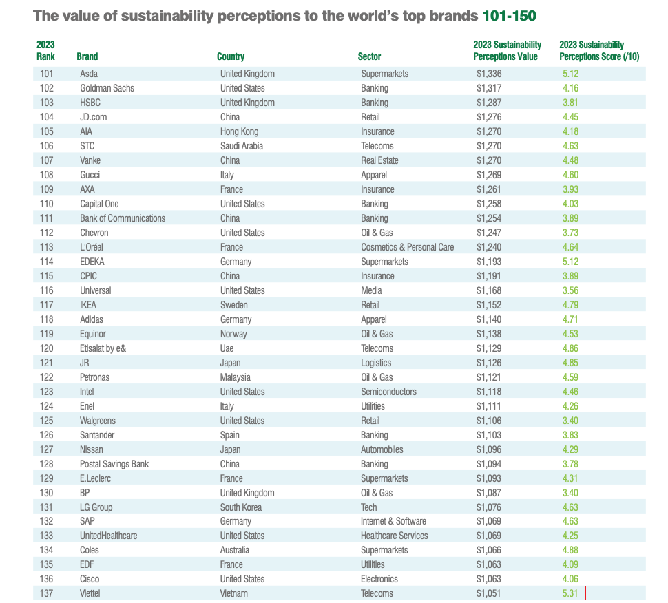 Viettel là doanh nghiệp Việt Nam duy nhất xuất hiện tại BXH “Giá trị nhận thức về tính bền vững toàn cầu”