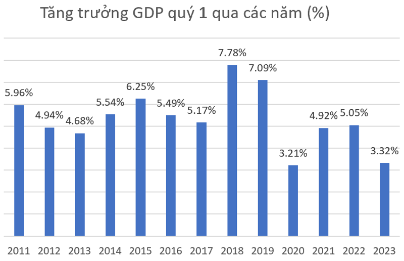 GDP quý I/2023 tăng 3,32%, thách thức mục tiêu 6,5% năm 2023