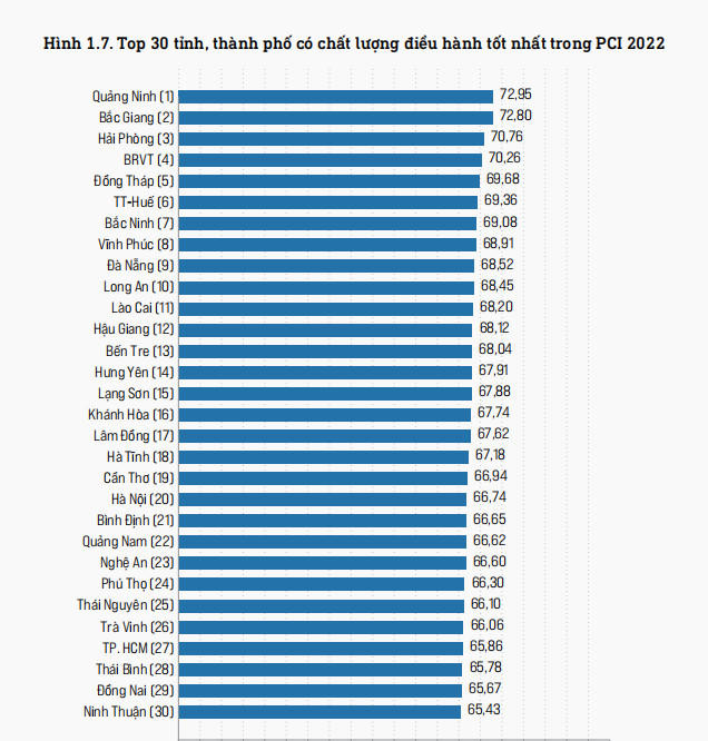 Công bố PCI 2022: Quảng Ninh tiếp tục giữ vị trí 'quán quân'