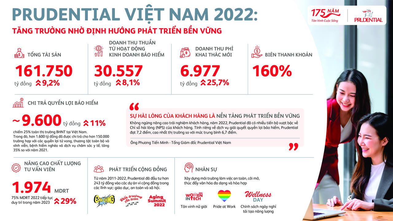 Prudential Việt Nam: Tăng trưởng nhờ định hướng phát triển bền vững