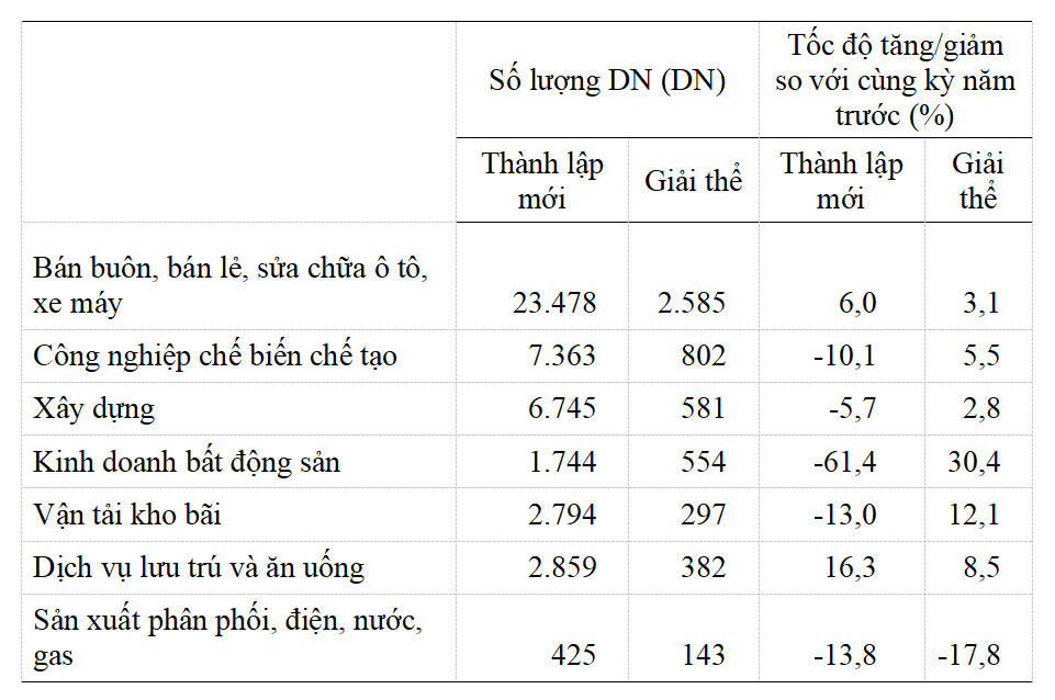 5 tháng đầu năm 2023, cả nước có gần 62 nghìn doanh nghiệp đăng ký thành lập mới