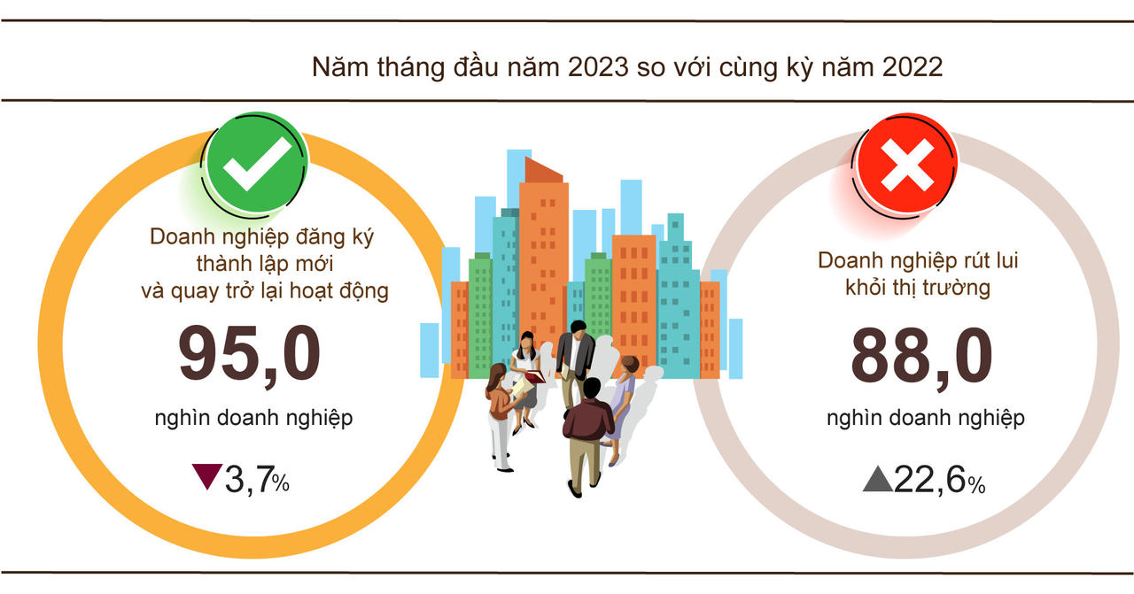5 tháng đầu năm 2023, cả nước có gần 62 nghìn doanh nghiệp đăng ký thành lập mới