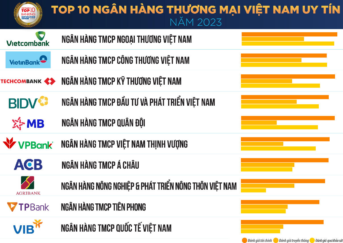 Công bố Top 10 Ngân hàng thương mại Việt Nam uy tín năm 2023