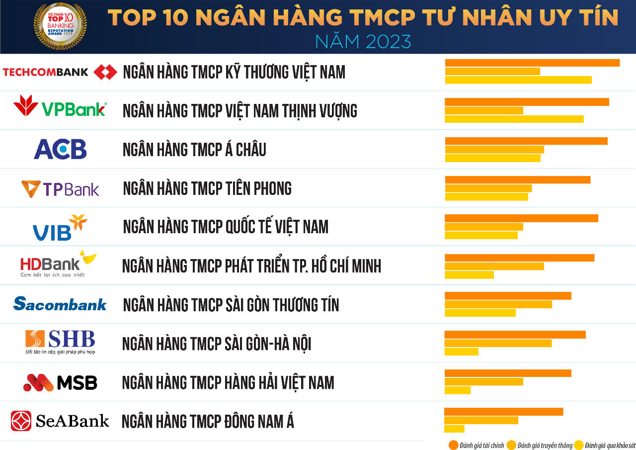 Công bố Top 10 Ngân hàng thương mại Việt Nam uy tín năm 2023