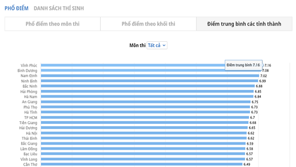 Vĩnh Phúc đứng đầu cả nước về điểm trung bình các môn thi tốt nghiệp THPT năm 2023