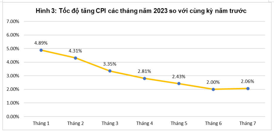 CPI tháng 7/2023 tăng 0,45%