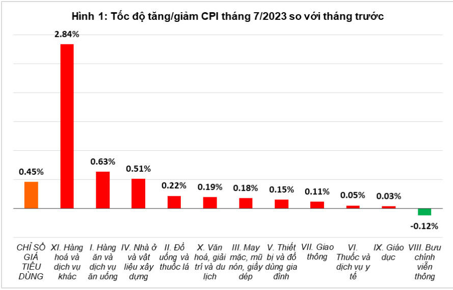 CPI tháng 7/2023 tăng 0,45%