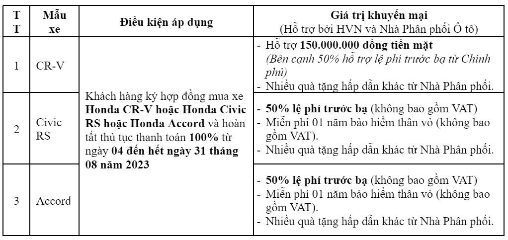 Honda Việt Nam khuyến mại 'cực chất' cho khách hàng mua ô tô