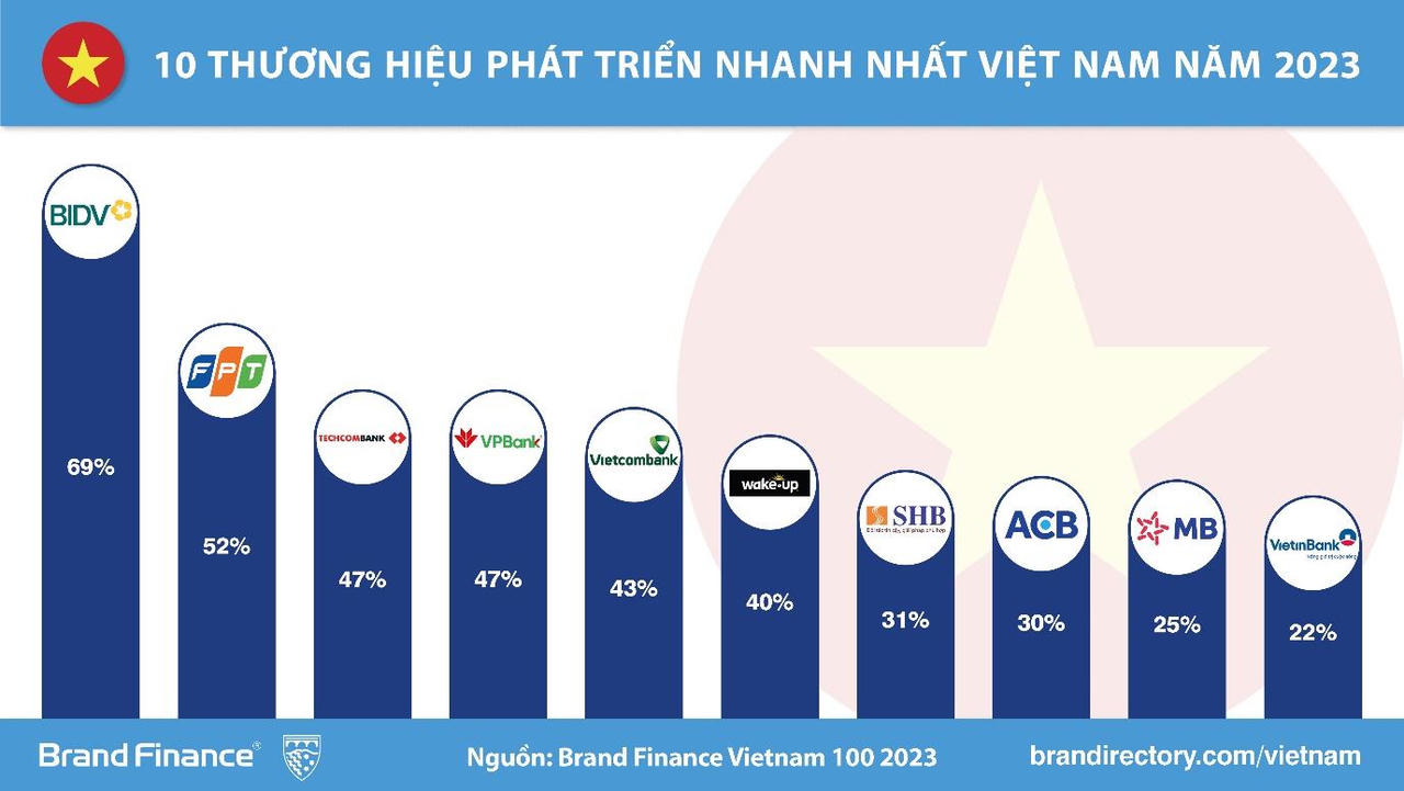 BIDV được vinh danh 'Top 10 thương hiệu giá trị nhất Việt Nam năm 2023'