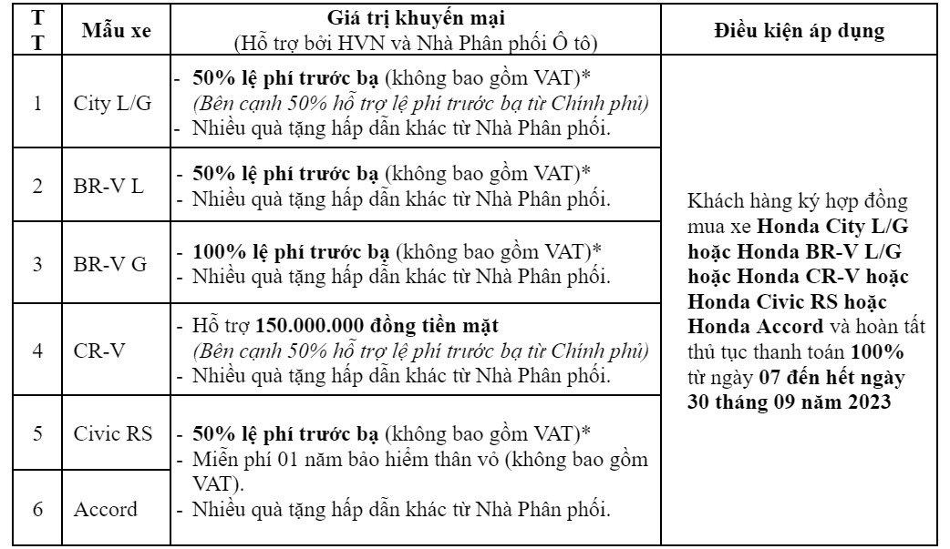 Honda Việt Nam khuyến mại cho khách hàng mua ô tô trong tháng 9