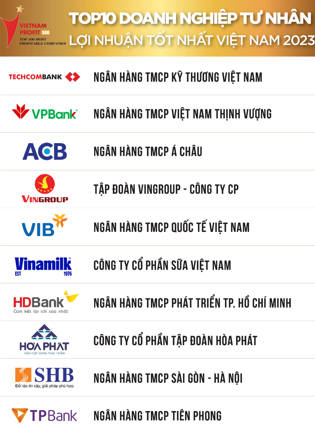 Công bố Top 500 doanh nghiệp lợi nhuận tốt nhất Việt Nam năm 2023