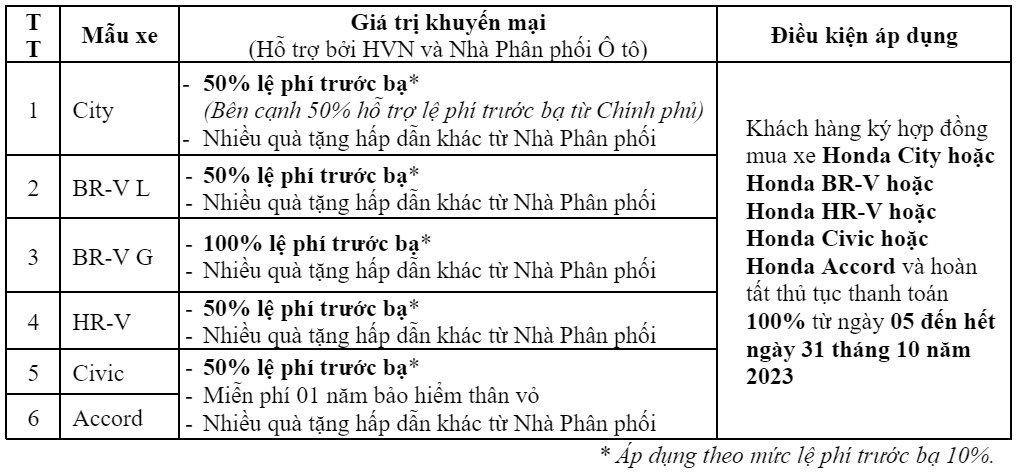 Honda Việt Nam khuyến mại cho khách hàng mua ô tô trong tháng 10