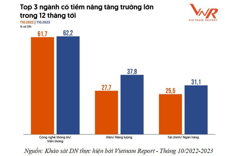 Công bố Top 500 doanh nghiệp lớn nhất Việt Nam năm 2023