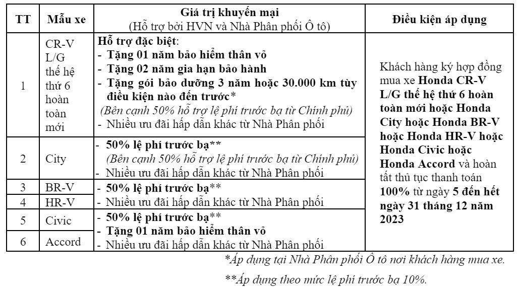 Honda Việt Nam khuyến mại tháng cuối năm cho khách mua ô tô