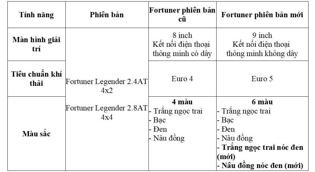 Toyota Việt Nam giới thiệu Fortuner phiên bản nâng cấp 2024 