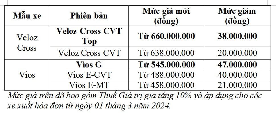 HVN và TMV khuyến mãi, giảm giá xe trong tháng 3