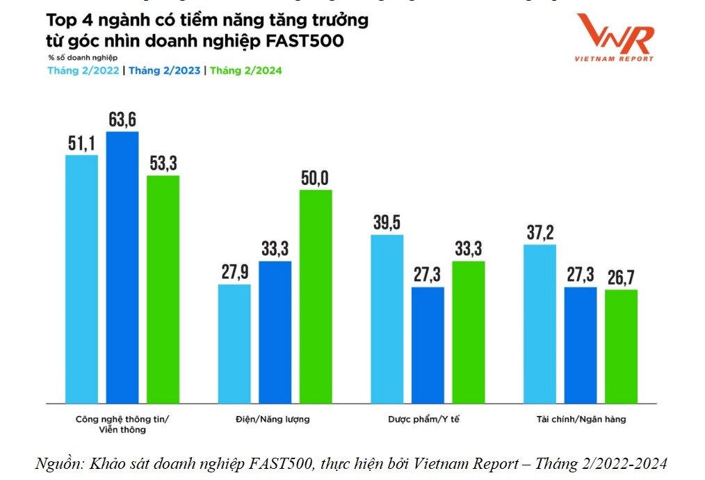 Công bố Top 500 Doanh nghiệp tăng trưởng nhanh nhất Việt Nam năm 2024