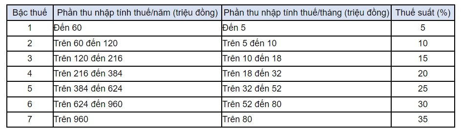 Một số lưu ý đối với quyết toán thuế thu nhập cá nhân năm 2023