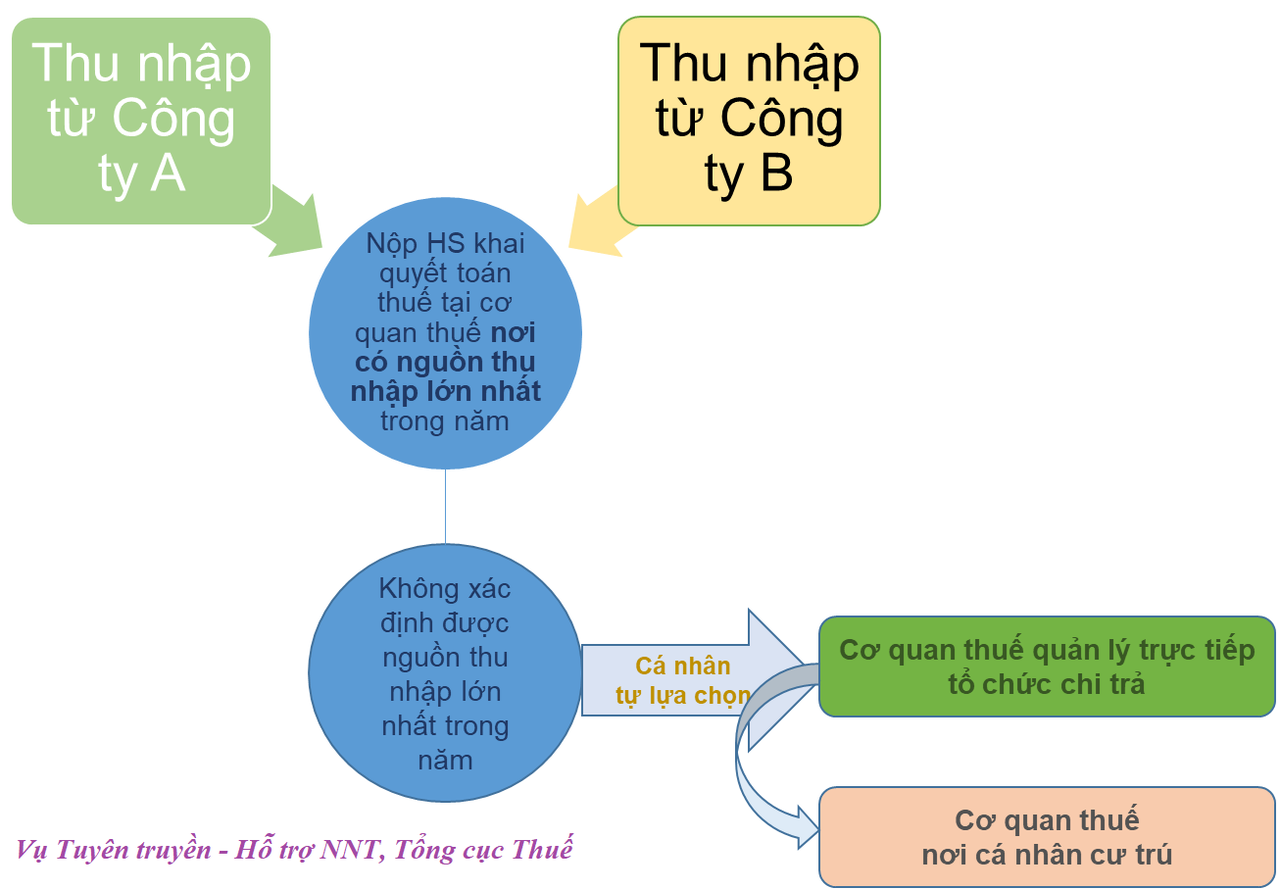 Cá nhân trực tiếp quyết toán thuế thu nhập cá nhân cần lưu ý những gì?
