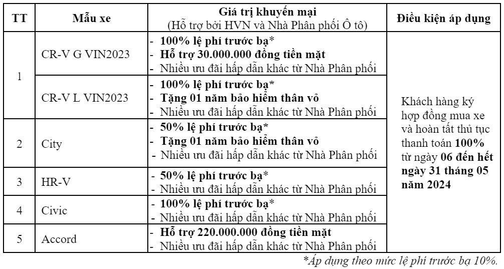 Khuyến mại của các dòng xe ô tô Honda trong tháng 5/2024
