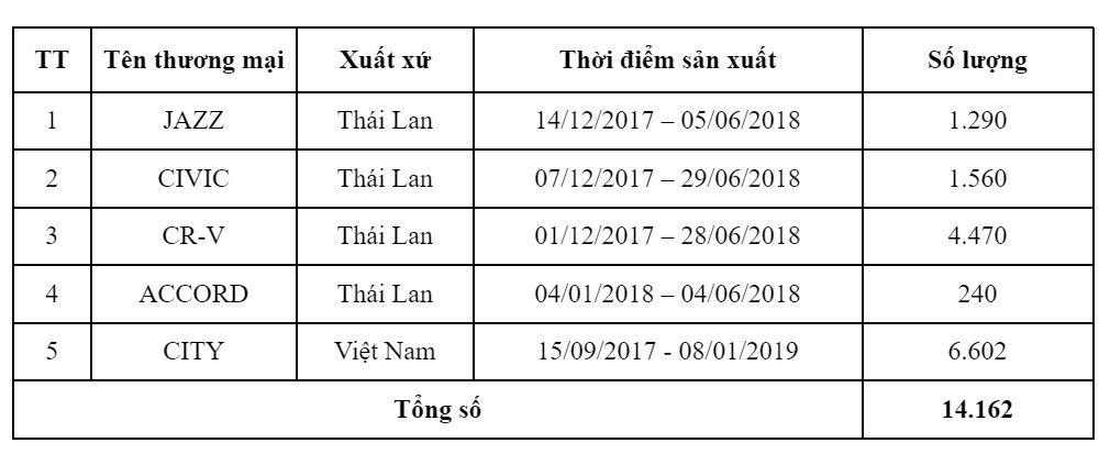 Honda Việt Nam triệu hồi hơn 14 .000 ô tô các loại để kiểm tra, thay thế bơm nhiên liệu