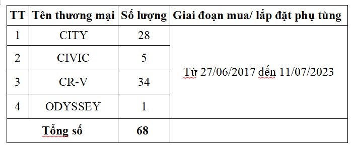 Honda Việt Nam triệu hồi hơn 14 .000 ô tô các loại để kiểm tra, thay thế bơm nhiên liệu