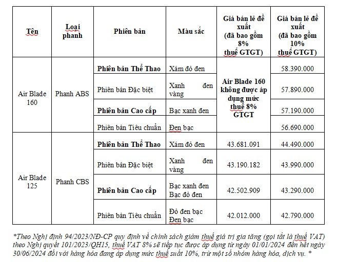 Honda Việt Nam giới thiệu Air Blade 2025 mới
