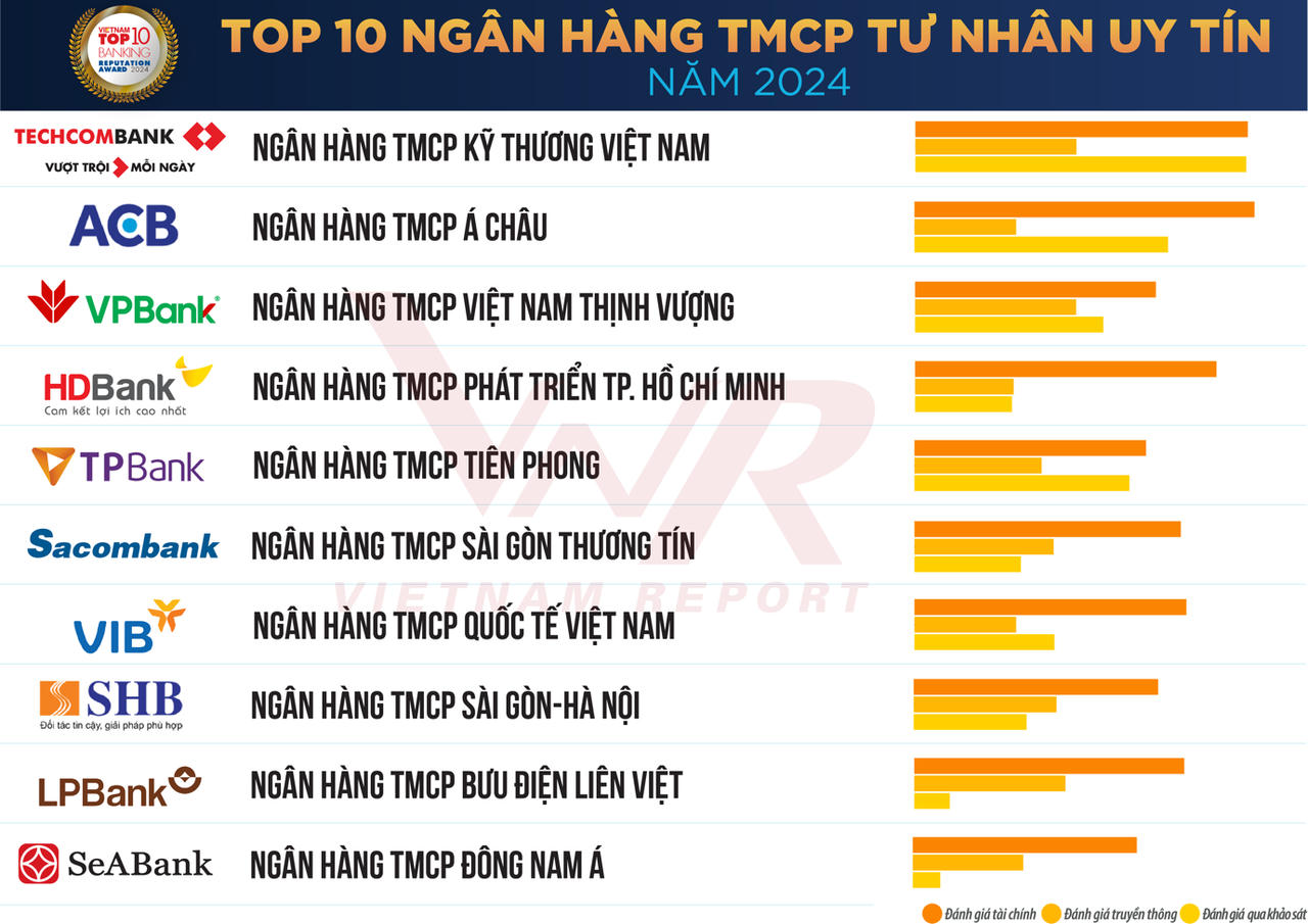 Công bố Top 10 Ngân hàng thương mại Việt Nam uy tín năm 2024