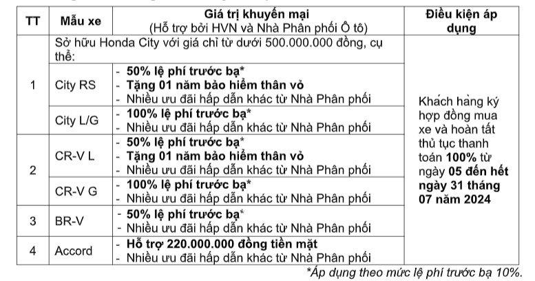 Honda Việt Nam khuyến mại của các dòng xe ô tô trong tháng 7/2024