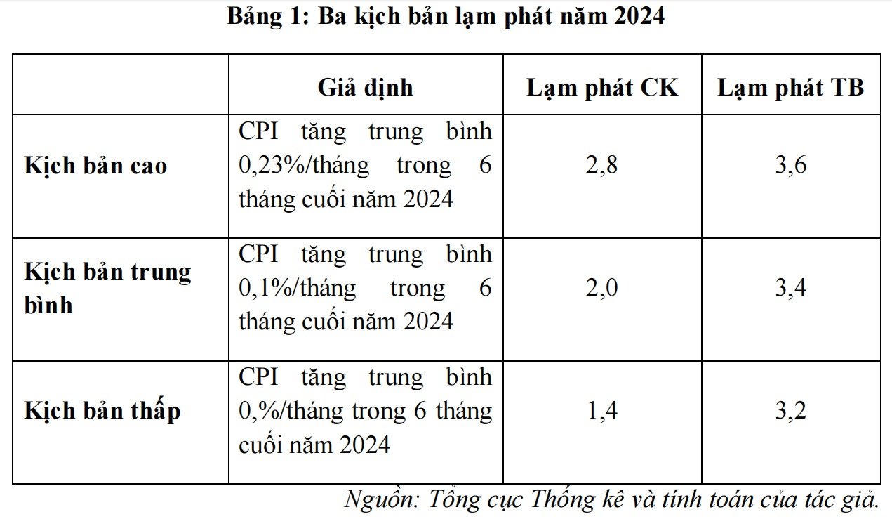 Dự báo lạc quan về chỉ số giá tiêu dùng năm 2024 