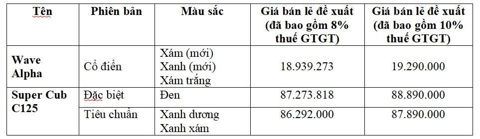 Honda Việt Nam giới thiệu thiết kế mới dòng xe Wave Alpha phiên bản Cổ điển và màu mới mẫu xe Super Cub C125