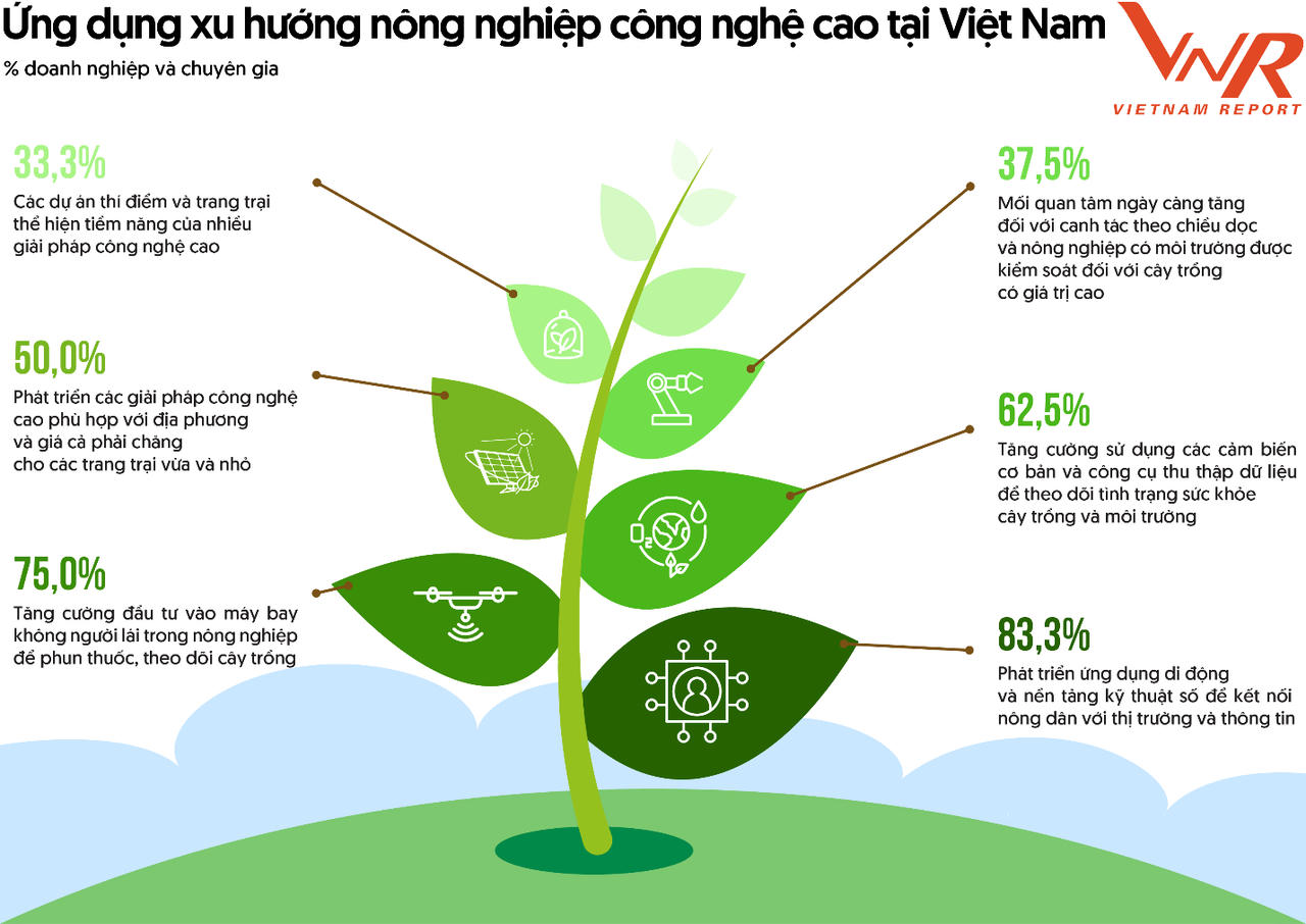 Top 10 Công ty uy tín ngành Nông nghiệp Công nghệ cao